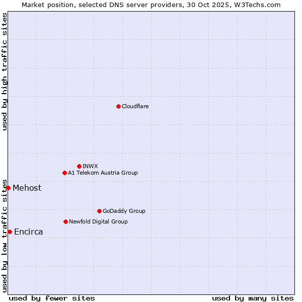 Market position of Encirca vs. Mehost