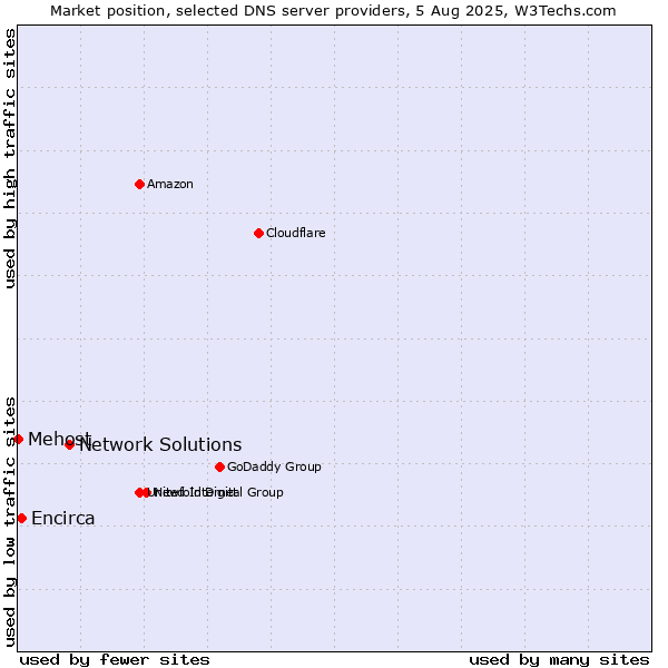Market position of Network Solutions vs. Encirca vs. Mehost