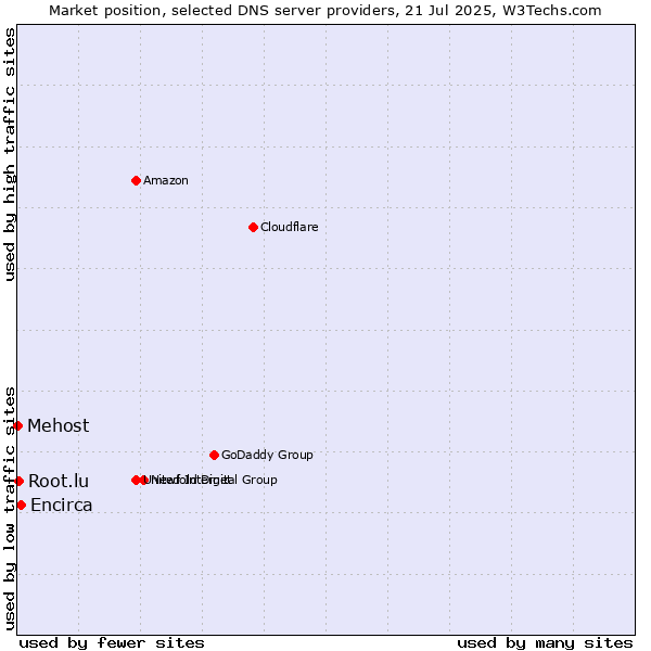 Market position of Encirca vs. Root.lu vs. Mehost