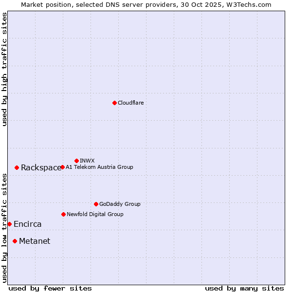Market position of Rackspace vs. Metanet vs. Encirca