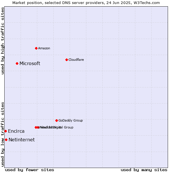 Market position of Microsoft vs. Netinternet vs. Encirca