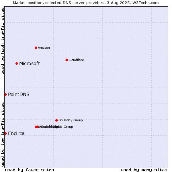 Market position of Microsoft vs. PointDNS vs. Encirca