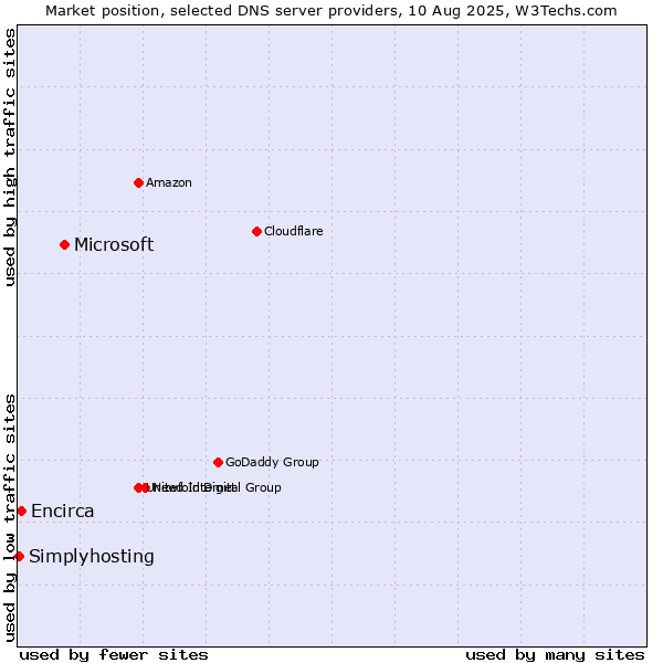 Market position of Microsoft vs. Encirca vs. Simplyhosting