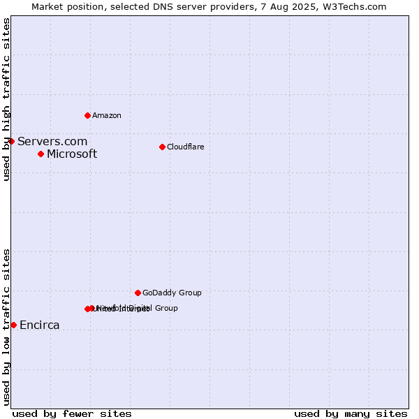 Market position of Microsoft vs. Encirca vs. Servers.com
