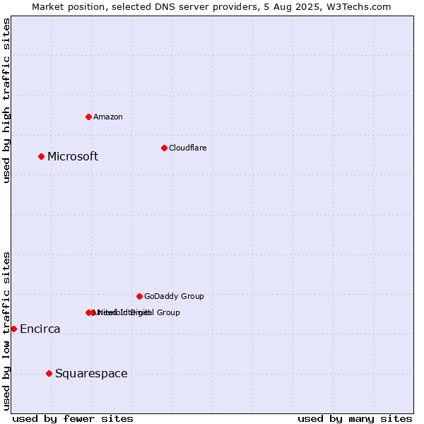 Market position of Squarespace vs. Microsoft vs. Encirca