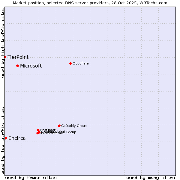 Market position of Microsoft vs. Encirca vs. TierPoint