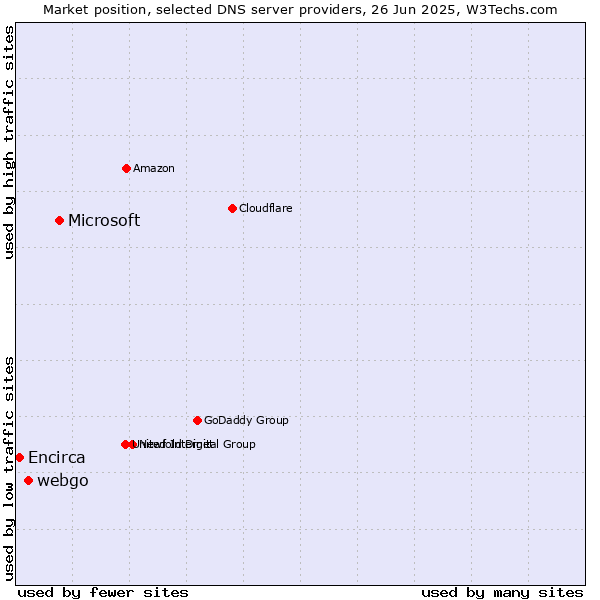 Market position of Microsoft vs. webgo vs. Encirca