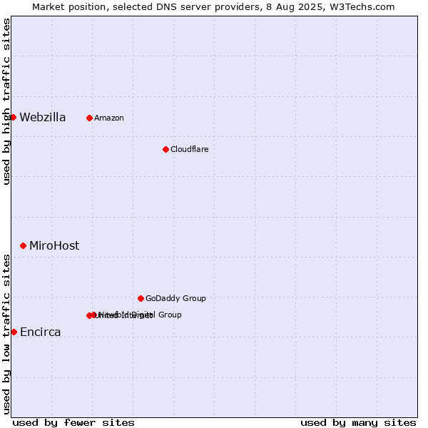 Market position of MiroHost vs. Encirca vs. Webzilla