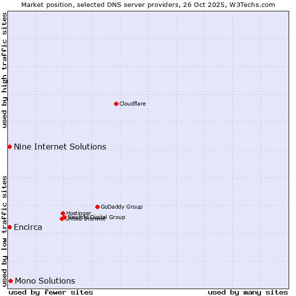 Market position of Mono Solutions vs. Nine Internet Solutions vs. Encirca