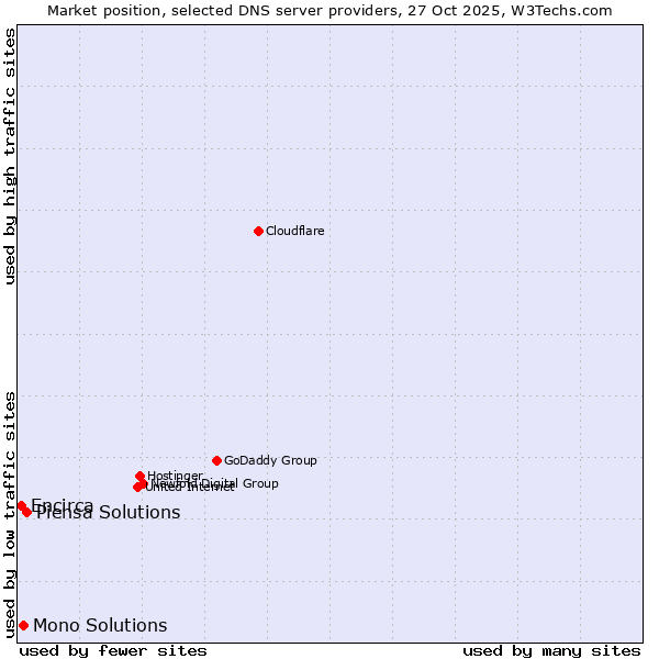 Market position of Piensa Solutions vs. Mono Solutions vs. Encirca