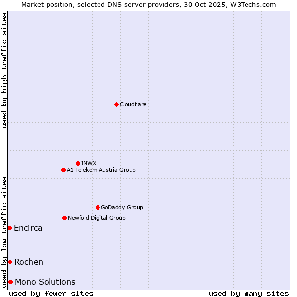 Market position of Mono Solutions vs. Rochen vs. Encirca