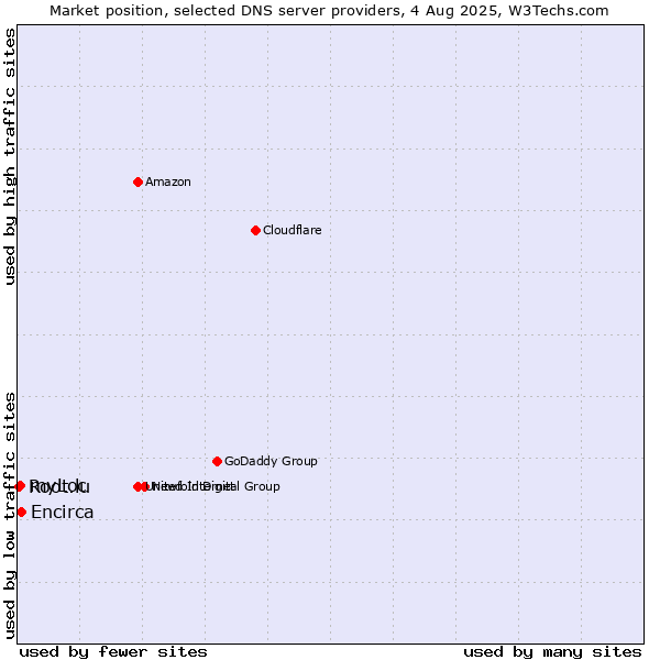 Market position of Encirca vs. myLoc vs. Root.lu