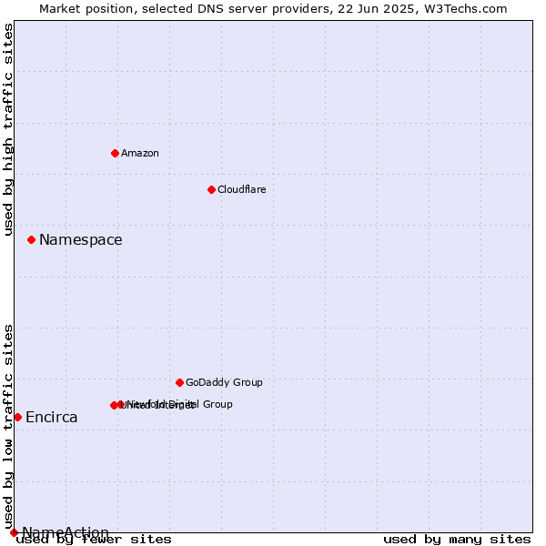 Market position of Namespace vs. Encirca vs. NameAction