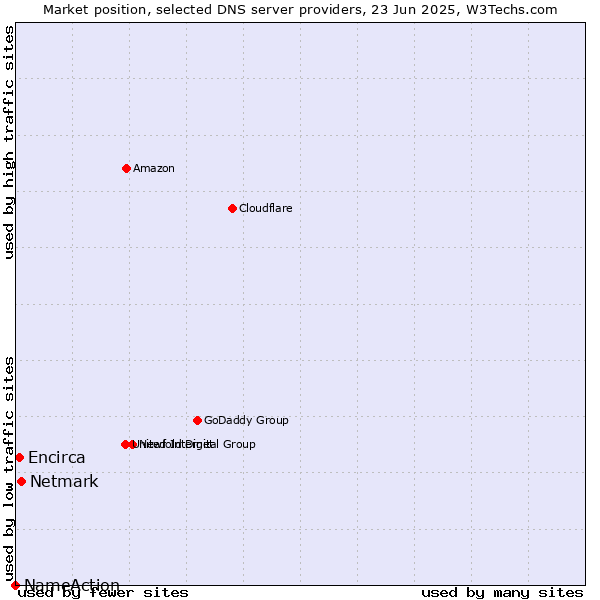 Market position of Netmark vs. Encirca vs. NameAction