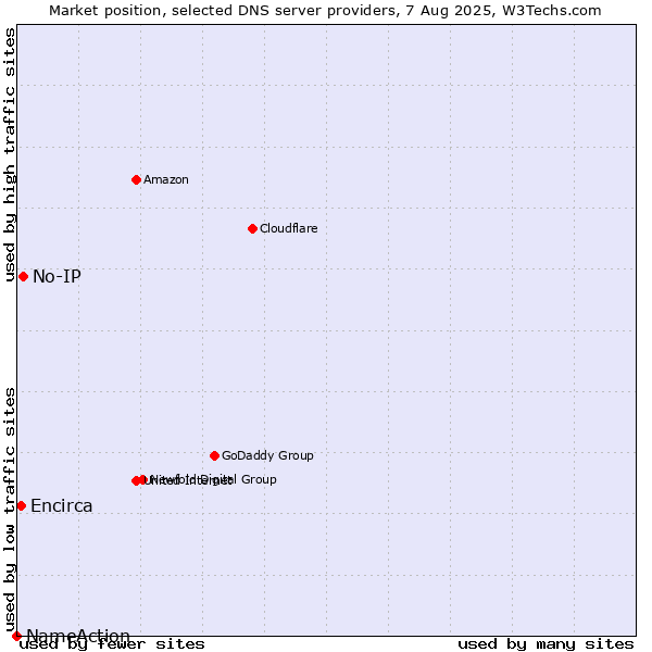 Market position of No-IP vs. Encirca vs. NameAction