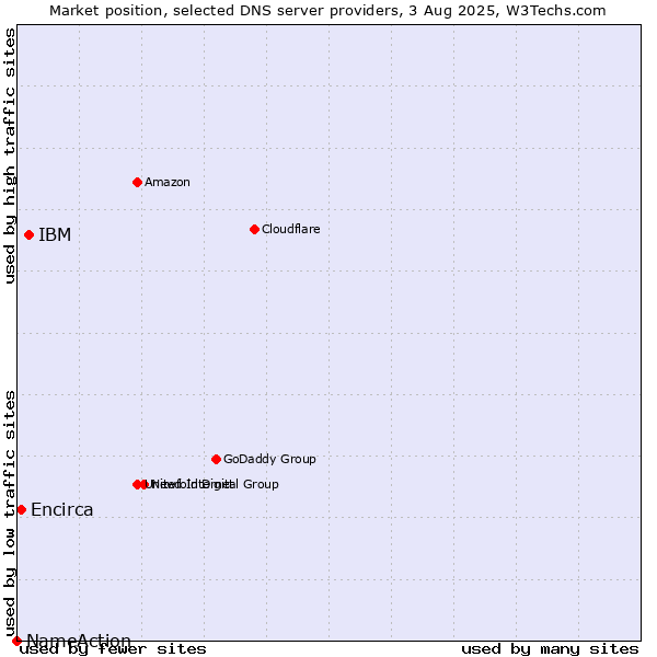 Market position of IBM vs. Encirca vs. NameAction