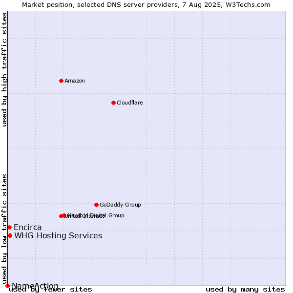 Market position of WHG Hosting Services vs. Encirca vs. NameAction