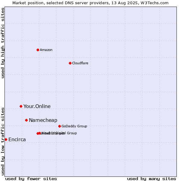 Market position of Namecheap vs. Your.Online vs. Encirca