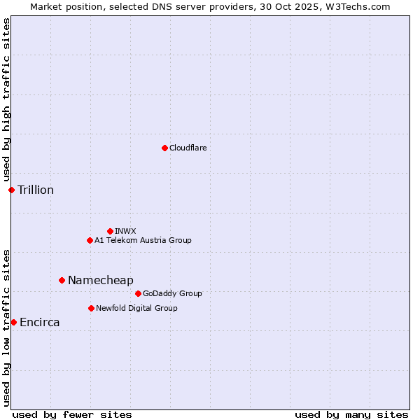 Market position of Namecheap vs. Encirca vs. Trillion