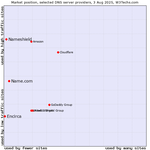 Market position of Name.com vs. Nameshield vs. Encirca