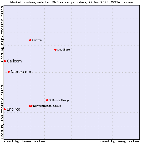 Market position of Name.com vs. Cellcom vs. Encirca