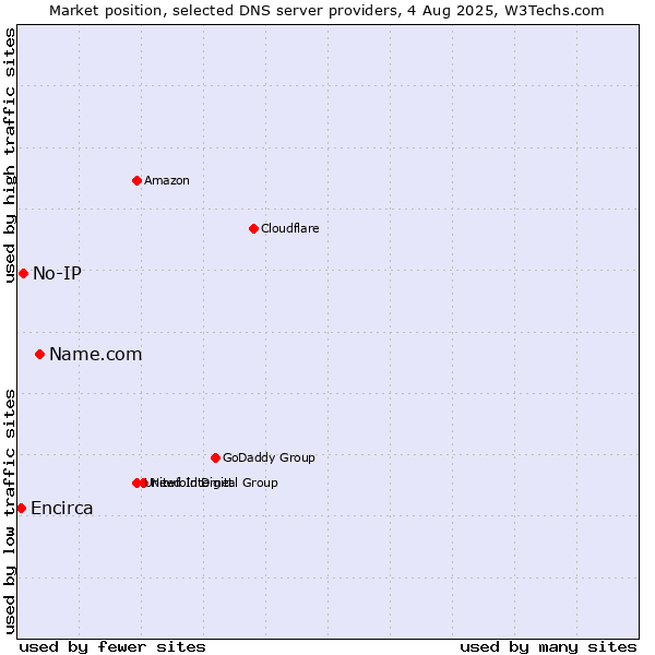 Market position of Name.com vs. No-IP vs. Encirca