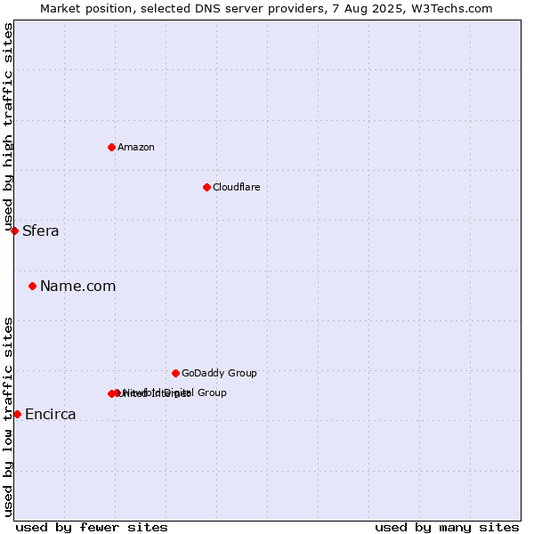 Market position of Name.com vs. Encirca vs. Sfera