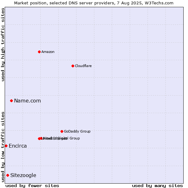 Market position of Name.com vs. Sitezoogle vs. Encirca