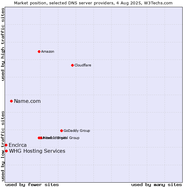 Market position of Name.com vs. Encirca vs. WHG Hosting Services