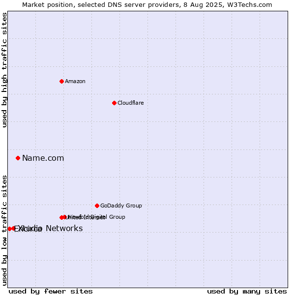 Market position of Name.com vs. Xtudio Networks vs. Encirca