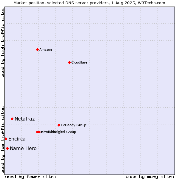 Market position of Netafraz vs. Name Hero vs. Encirca