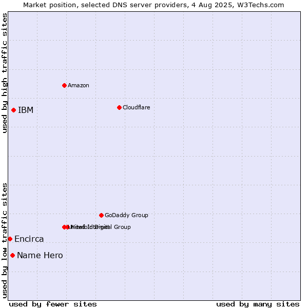 Market position of IBM vs. Name Hero vs. Encirca