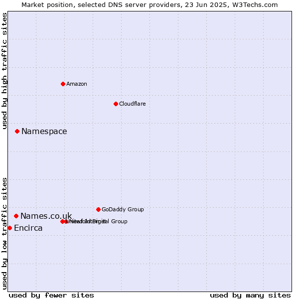 Market position of Namespace vs. Names.co.uk vs. Encirca