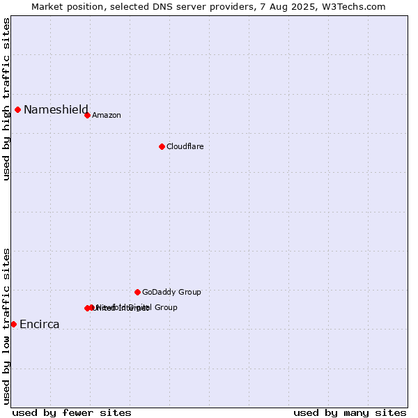 Market position of Nameshield vs. Encirca