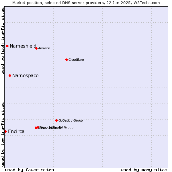 Market position of Namespace vs. Nameshield vs. Encirca
