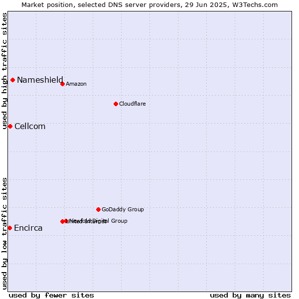 Market position of Nameshield vs. Cellcom vs. Encirca