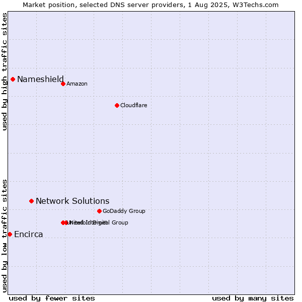 Market position of Network Solutions vs. Nameshield vs. Encirca