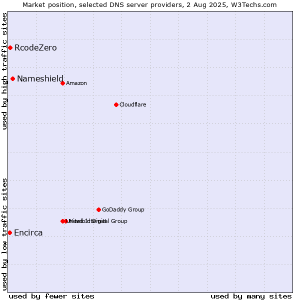 Market position of Nameshield vs. RcodeZero vs. Encirca