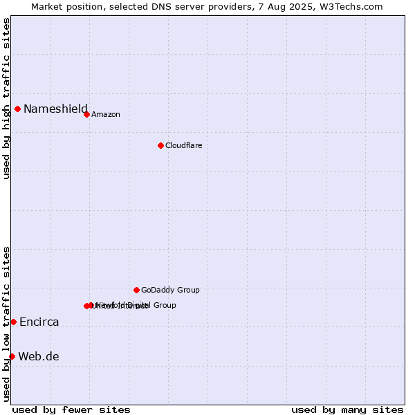 Market position of Nameshield vs. Encirca vs. Web.de