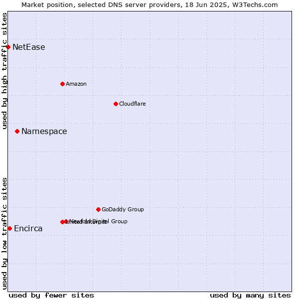 Market position of Namespace vs. Encirca vs. NetEase