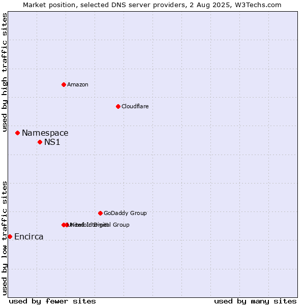 Market position of NS1 vs. Namespace vs. Encirca