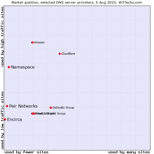 Market position of Namespace vs. Pair Networks vs. Encirca