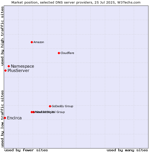 Market position of Namespace vs. PlusServer vs. Encirca