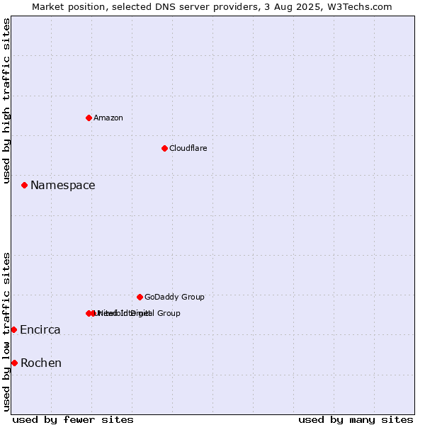 Market position of Namespace vs. Rochen vs. Encirca