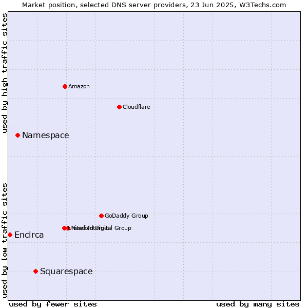 Market position of Squarespace vs. Namespace vs. Encirca