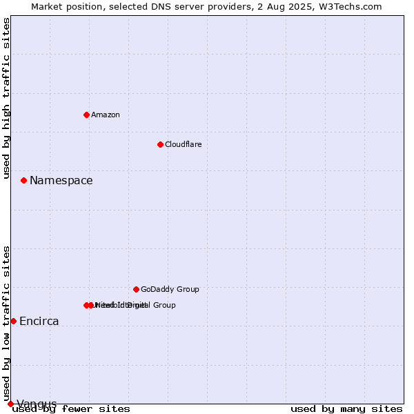 Market position of Namespace vs. Encirca vs. Vangus