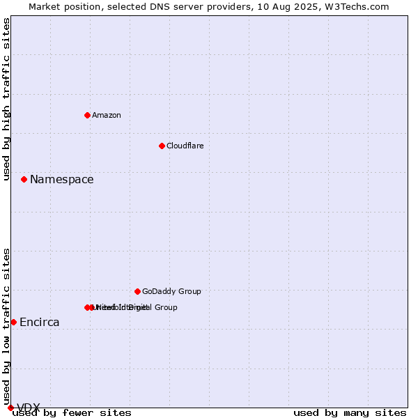 Market position of Namespace vs. Encirca vs. VDX