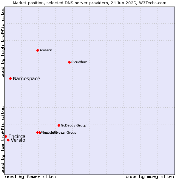 Market position of Namespace vs. Versio vs. Encirca