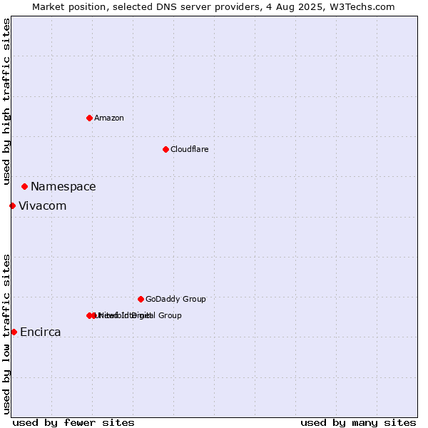 Market position of Namespace vs. Encirca vs. Vivacom
