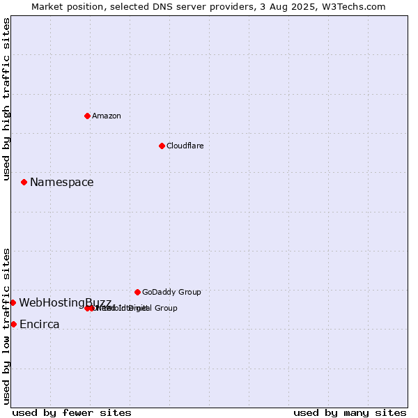 Market position of Namespace vs. Encirca vs. WebHostingBuzz